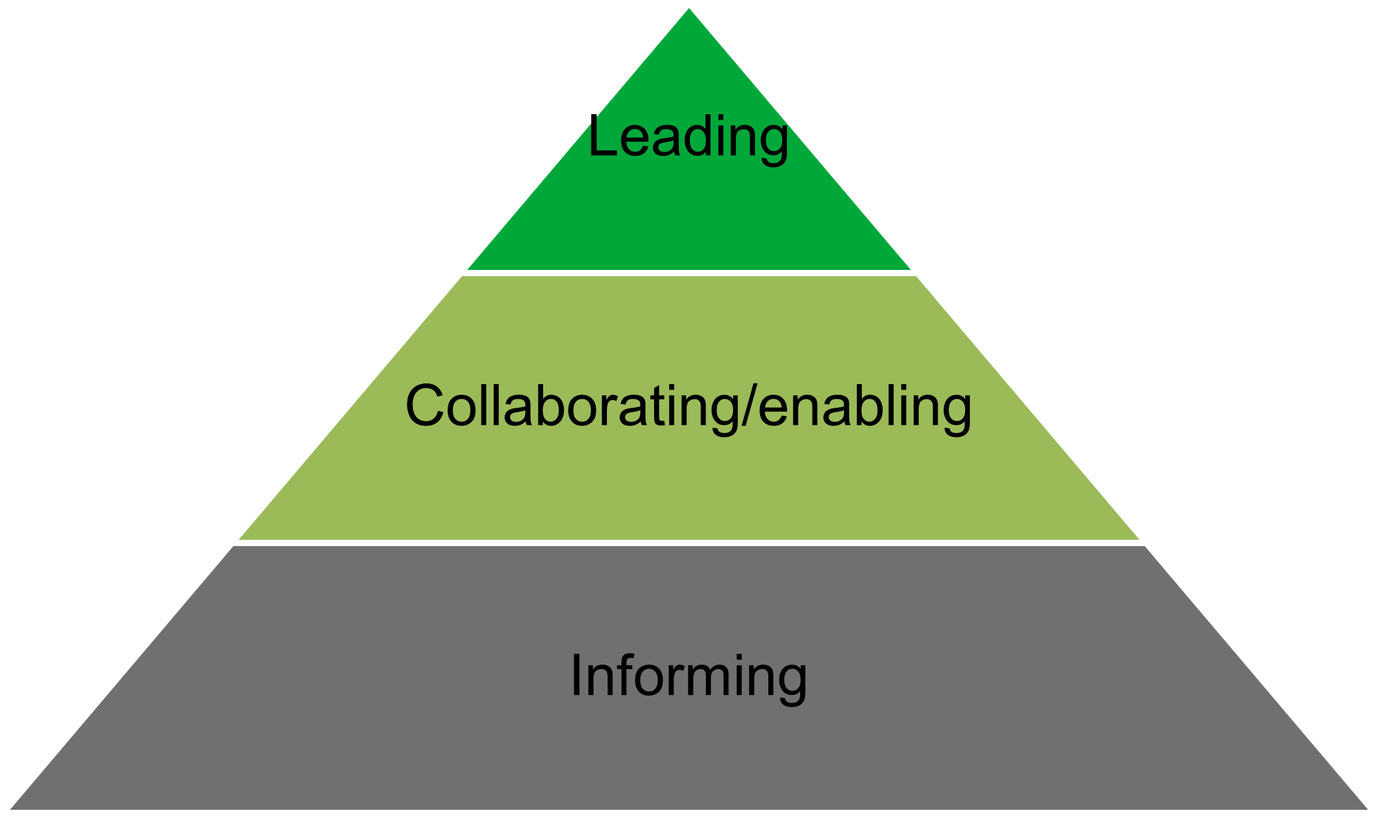 This image shows a pyramid structure of the typology of Community Engagement.