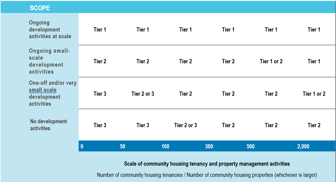 This is an image of a table that shows the scale of community housing tenancy and property management activities  against the ongoing scope of activities. The accessible version of this image can be found on the page Example of the typical registration tier for different community housing activities.